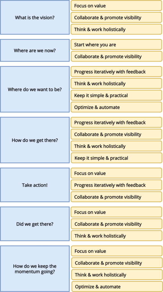 ITIL v4 (SVS) - Continual improvement - MooMetric.com