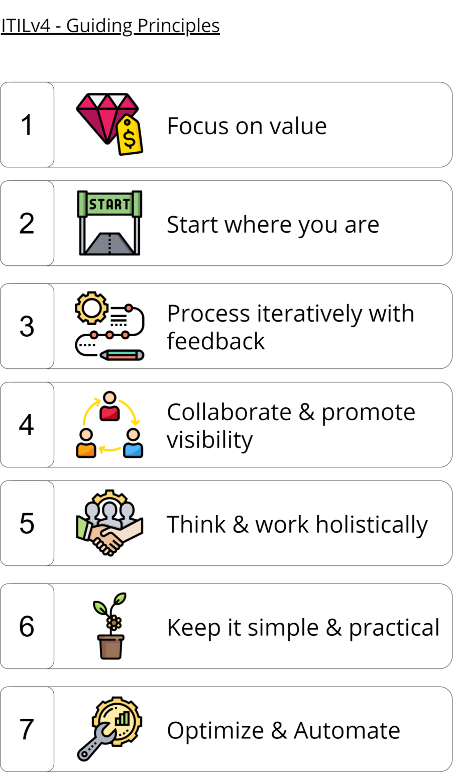 ITIL v4 (SVS) - Guiding principles - MooMetric.com