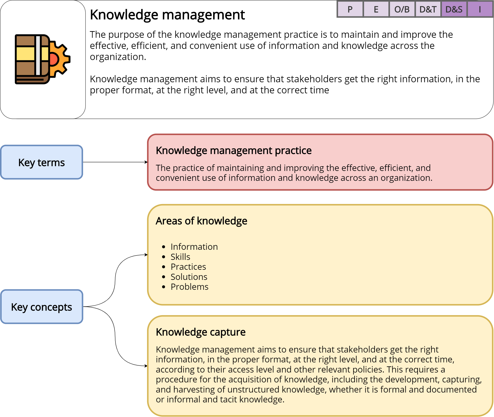 Knowledge management – ITILv4