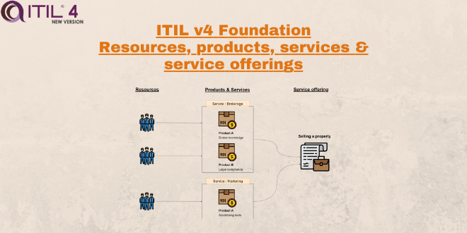 ResourcesProductsServicesServiceOffering-ITIL4
